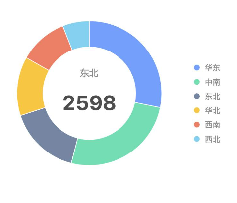 多数据做图表怎么好看?实用的数据图表设计技巧?