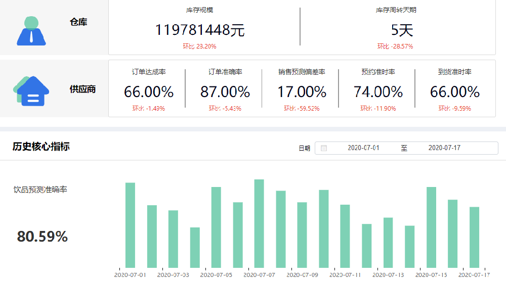 手把手教你实现大屏数据可视化