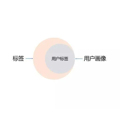 大数据中用户画像建模如何学习，有推荐的书籍或者论文么？