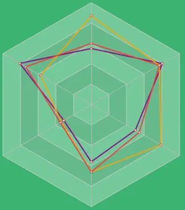 常用数据分析可视化图表解析之【雷达图】