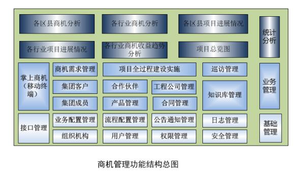 通信行业商机管理系统