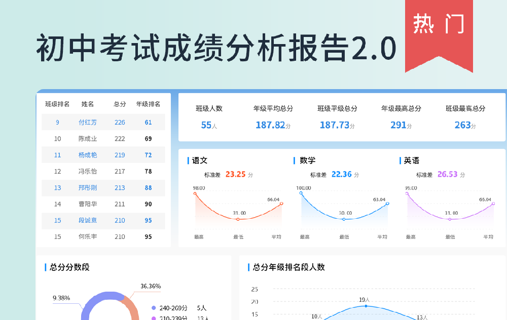初中考试成绩分析报告(2.0版)