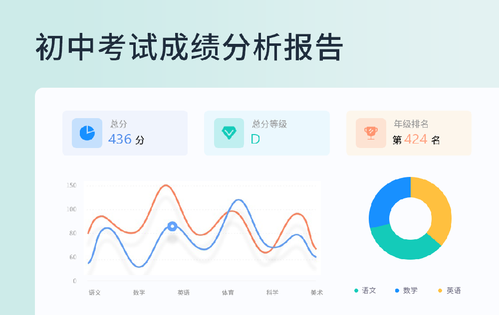 初中考试成绩分析报告