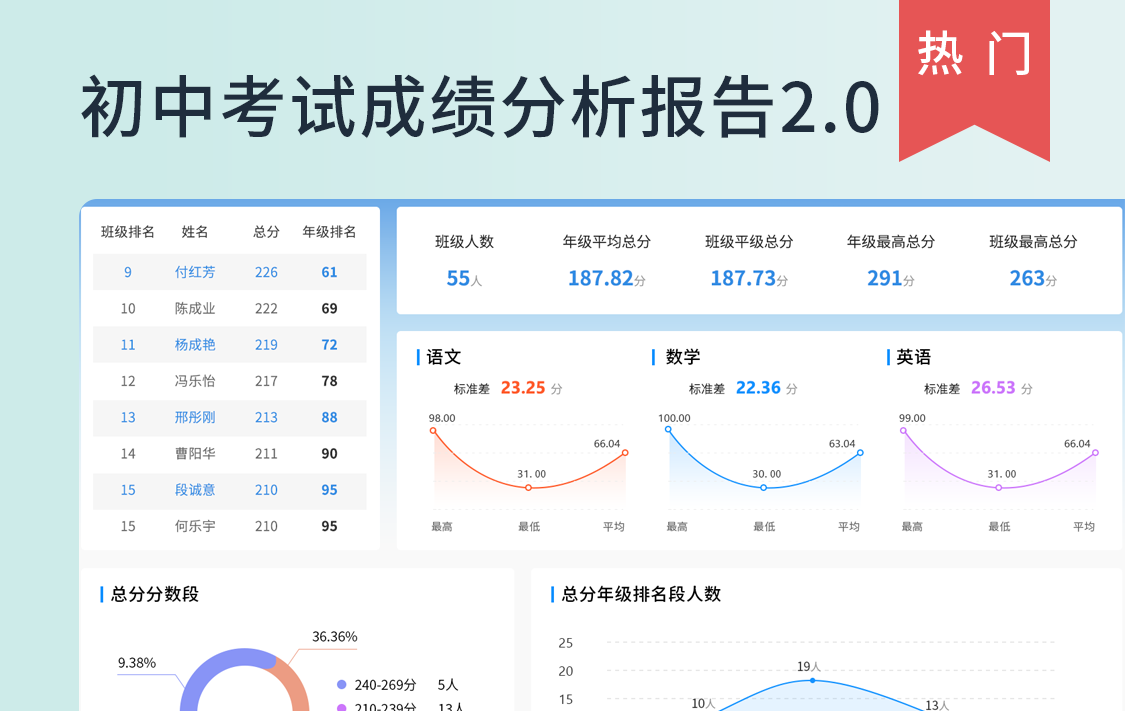 初中考试成绩分析报告